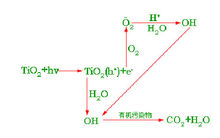 佛山光觸媒除甲醛，光觸媒除甲醛原理？